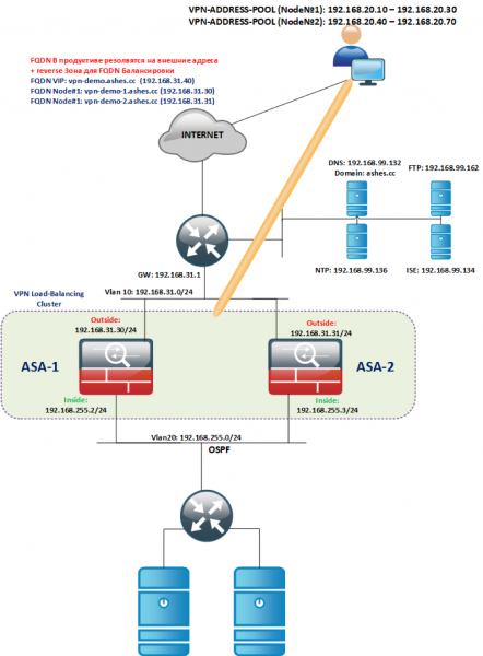 Развертывание ASA VPN Load-Balancing кластера