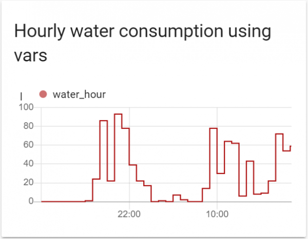 Умный дом: Строим графики потребления воды и электричества в Home Assistant