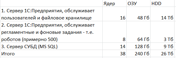 Проверяем на самих себе: как развернут и как администрируется 1С: Документооборот внутри компании 1С