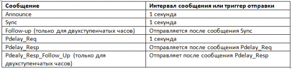 Подробности реализации протокола синхронизации времени PTPv2