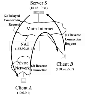 Применение NAT Traversal для соединения пользователей в пассивном режиме