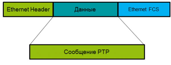 Подробности реализации протокола синхронизации времени PTPv2