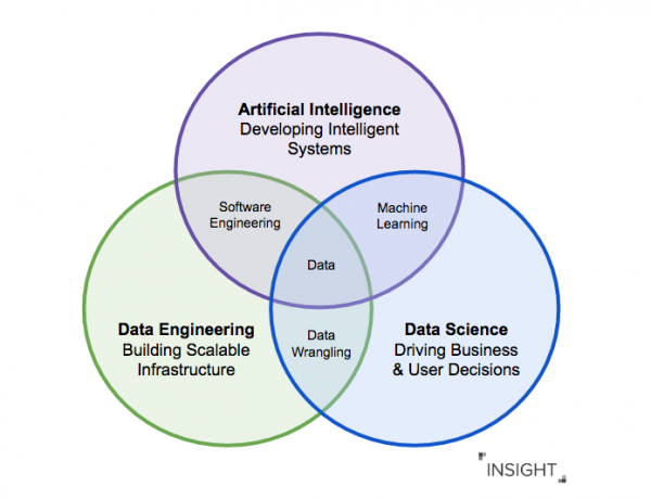Data Engineer и Data Scientist: какая вообще разница?