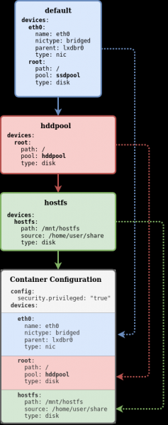 Базовые возможности LXD — системы контейнеров в Linux