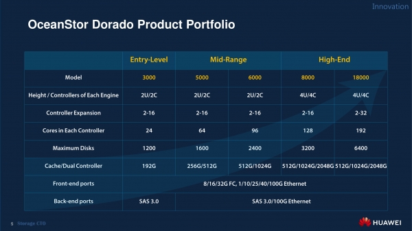 Почему OceanStor Dorado V6 самая быстрая и надёжная СХД