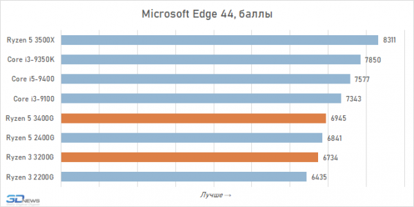 Новая статья: Обзор процессоров AMD Ryzen 5 3400G и Ryzen 3 3200G: видеокарта не нужна!