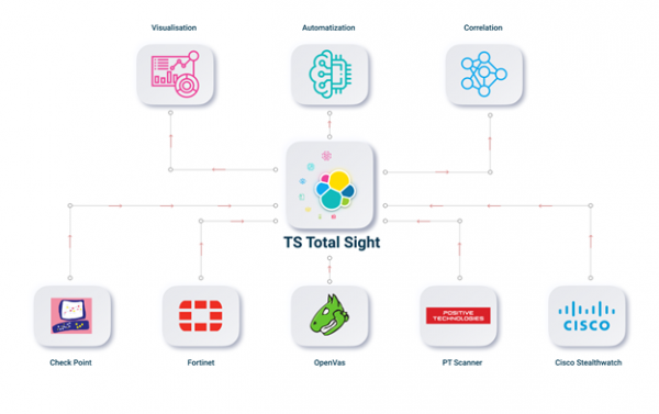 TS Total Sight. Средство сбора событий, анализа инцидентов и автоматизации реагирования на угрозы