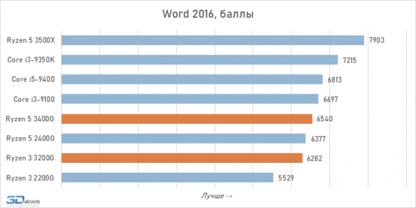 Новая статья: Обзор процессоров AMD Ryzen 5 3400G и Ryzen 3 3200G: видеокарта не нужна!