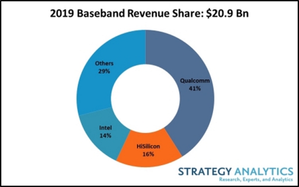 В 2019 году 5G-чипы заняли 2 % мирового рынка baseband-процессоров