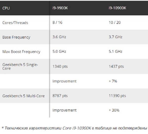 Intel Core i9-10900K оказался производительнее, чем Core i9-9900K, на 30 % в Geekbench 5