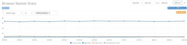 Браузер Microsoft Edge вышел на второе место по популярности