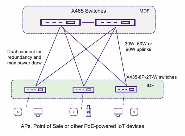 Обновляем доступ корпоративной сети. Новые гигабитные коммутаторы ExtremeSwitching X435