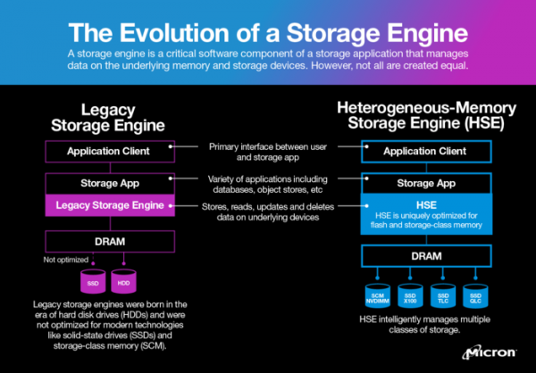 Micron открыл код движка хранения HSE, оптимизированного для SSD 