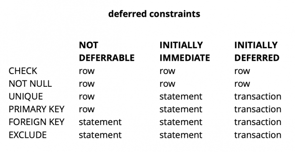 Postgres: bloat, pg_repack и deferred constraints