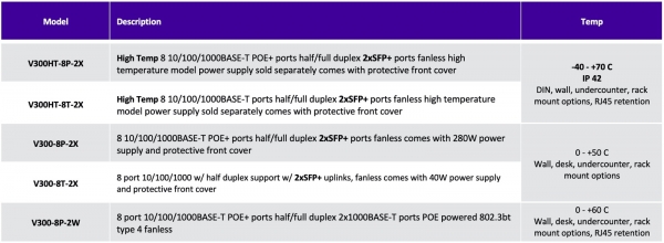 ExtremeSwitching V300 – новая линейка расширителей портов для корпоративных сетей с неплотным доступом