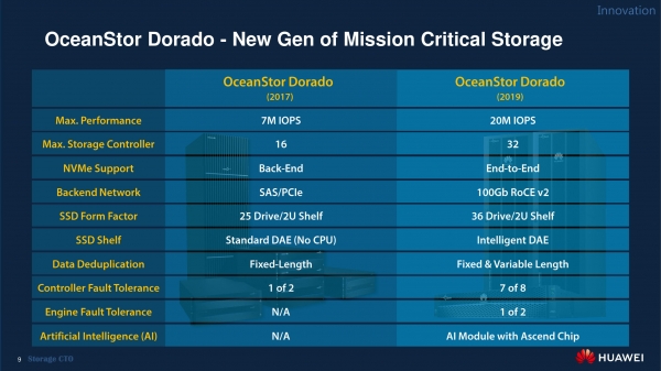 Почему OceanStor Dorado V6 самая быстрая и надёжная СХД