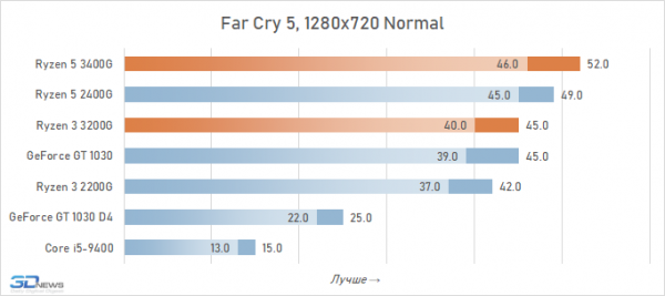 Новая статья: Обзор процессоров AMD Ryzen 5 3400G и Ryzen 3 3200G: видеокарта не нужна!