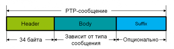 Подробности реализации протокола синхронизации времени PTPv2