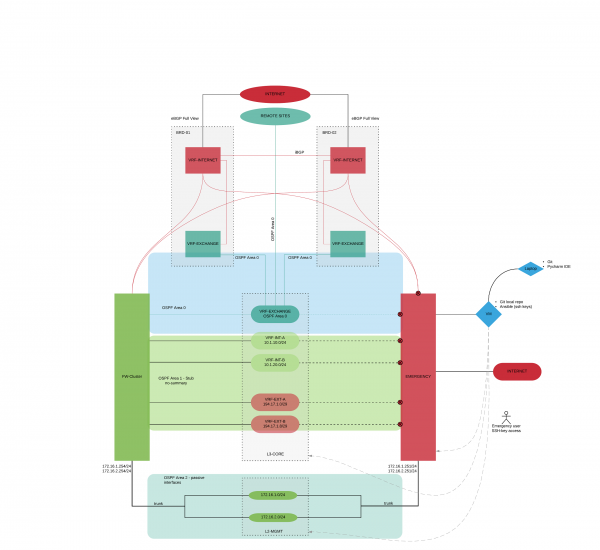 Network automation. Случай из жизни