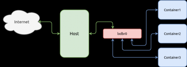 Базовые возможности LXD — системы контейнеров в Linux