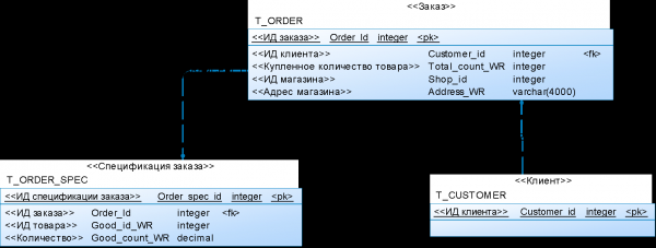 Денормализация баз данных ERP-систем и ее влияние на развитие ПО: открываем таверну на Тортуге