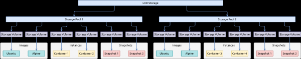 Базовые возможности LXD — системы контейнеров в Linux