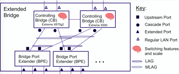 «Extreme Extended Edge», или коммутация на основе стандарта IEEE 802.1BR