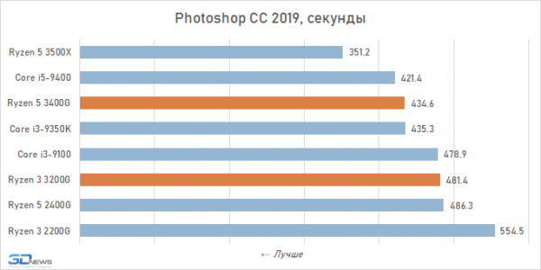 Новая статья: Обзор процессоров AMD Ryzen 5 3400G и Ryzen 3 3200G: видеокарта не нужна!