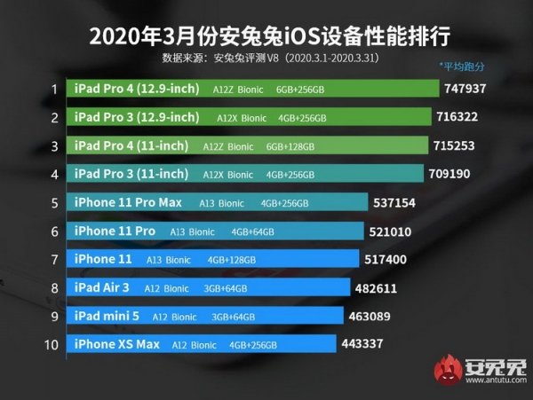 Новый iPhone SE оказался быстрее iPhone XS Max, но медленнее iPhone 11