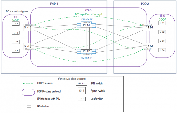 Опыт реализации сетевых фабрик на базе EVPN VXLAN и Cisco ACI и небольшое сравнение