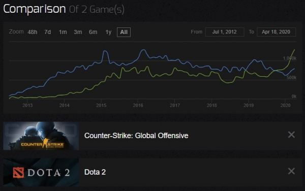 CS:GO обошла Dota 2 по пиковому числу онлайн-игроков