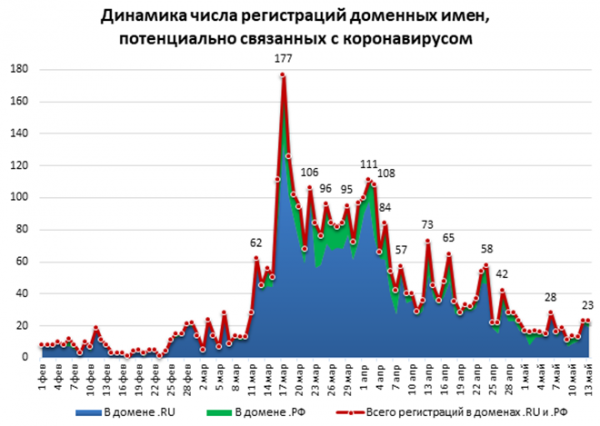 Темпы роста регистраций «коронавирусных» доменов в Рунете снизились в два раза