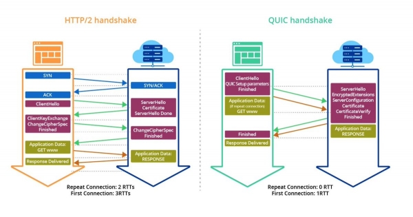 HTTP по UDP — используем с пользой протокол QUIC