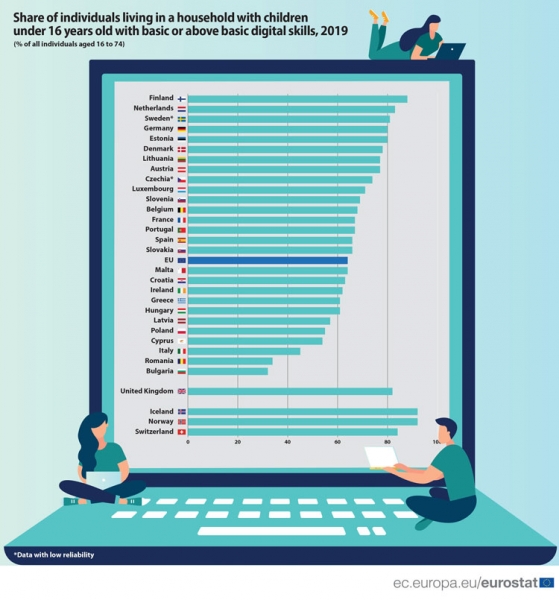Статистика ЕС: хотите лучше разбираться в цифровых технологиях ― заведите детей