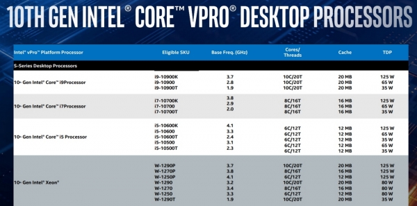 Intel представила новые Core vPro и Xeon W для корпоративных десктопов и ноутбуков