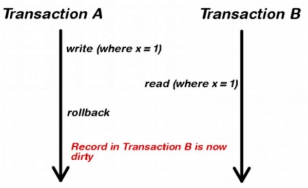 К чему может привести ослабление уровня изоляции транзакций в базах данных