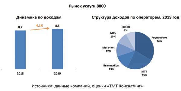 Услуга «Бесплатный вызов» на номера 8-800 в России набирает популярность