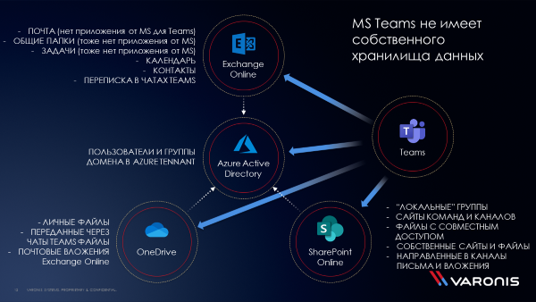 Office 365&Microsoft Teams – удобство совместной работы и влияние на безопасность