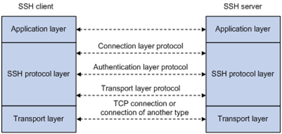 Протоколы SFTP и FTPS