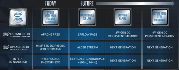 Intel переведёт все актуальные SSD на 144-слойную память 3D NAND в следующем году