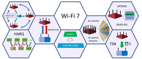 Что нас ждет в Wi-Fi 7, IEEE 802.11be?