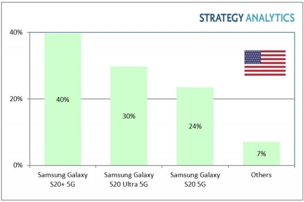 Samsung доминирует на американском рынке 5G-смартфонов