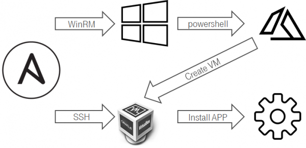 Ansible: Миграция конфигурации 120 VM c CoreOS на CentOS за 18 месяцев