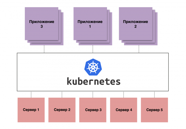 Kubernetes: open source против вендорского