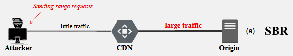 RangeAmp - серия атак на CDN, манипулирующая HTTP-заголовком Range