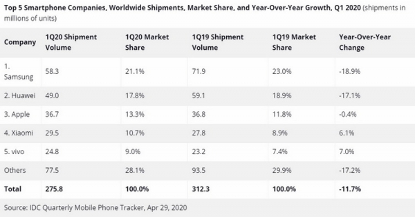 Первый квартал показал крупнейшее в истории падение мировых поставок смартфонов