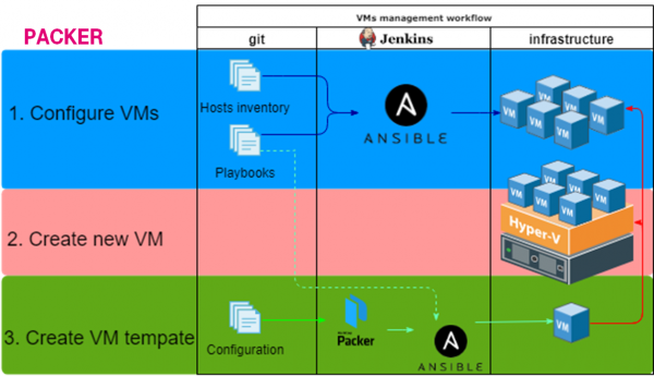 Ansible: Миграция конфигурации 120 VM c CoreOS на CentOS за 18 месяцев