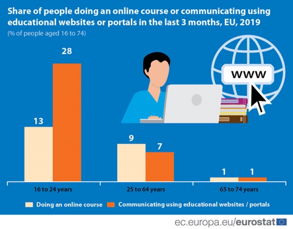 В Европе в сфере онлайн-обучения лидируют скандинавские страны
