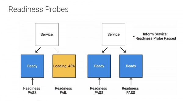 Лучшие практики Kubernetes. Проверка жизнеспособности Kubernetes с помощью тестов Readiness и Liveness