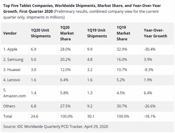 Поставки планшетов на мировом рынке резко сократились